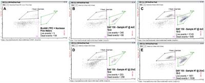 A flow cytometric assay to detect viability and persistence of Salmonella enterica subsp. enterica serotypes in nuclease-free water at 4 and 25°C